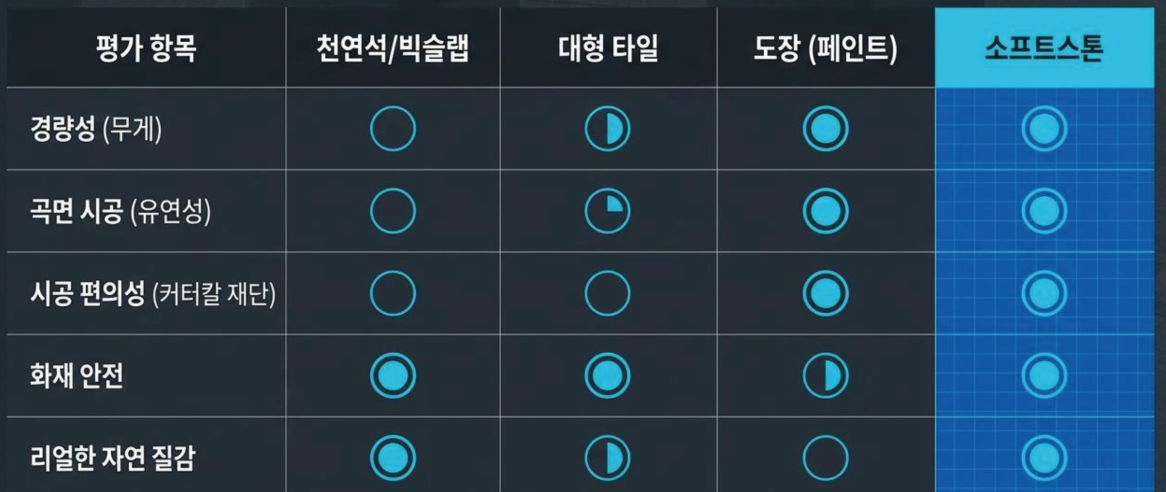 소재 비교표 — 경량성·곡면 시공·시공 편의성·화재 안전·리얼한 자연 질감 기준으로 천연석/빅슬랩·대형 타일·도장(페인트)·소프트스톤 비교